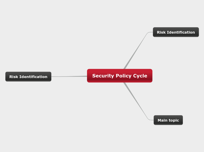 Security Policy Cycle Mind Map